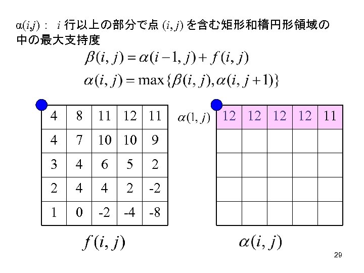 α(i, j) ：　i 行以上の部分で点 (i, j) を含む矩形和楕円形領域の 中の最大支持度 4 8 11 12 11 4