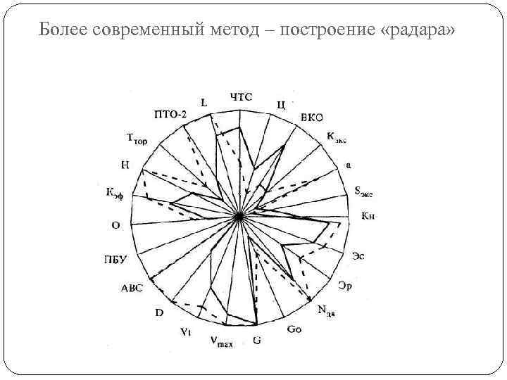 Более современный метод – построение «радара» 