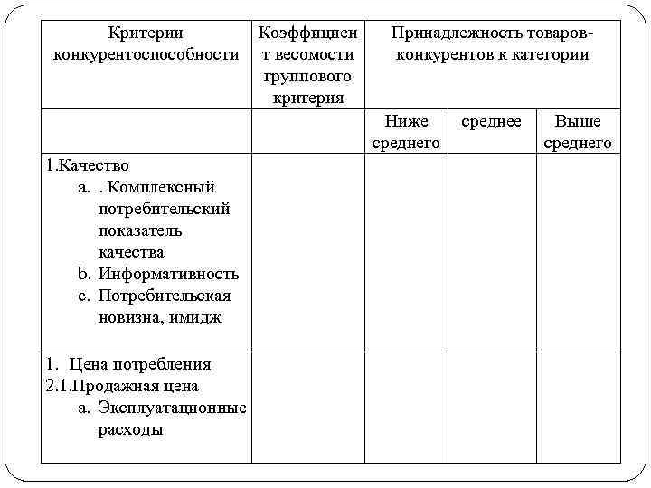 Курсовая работа: Основные потребительские свойства кисломолочных товаров как критерий конкурентоспособности