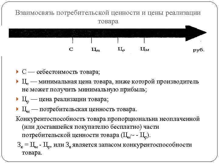 Взаимосвязь потребительской ценности и цены реализации товара С — себестоимость товара; Цт — минимальная