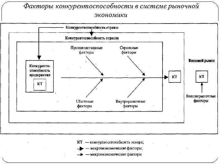 5 факторов конкуренции