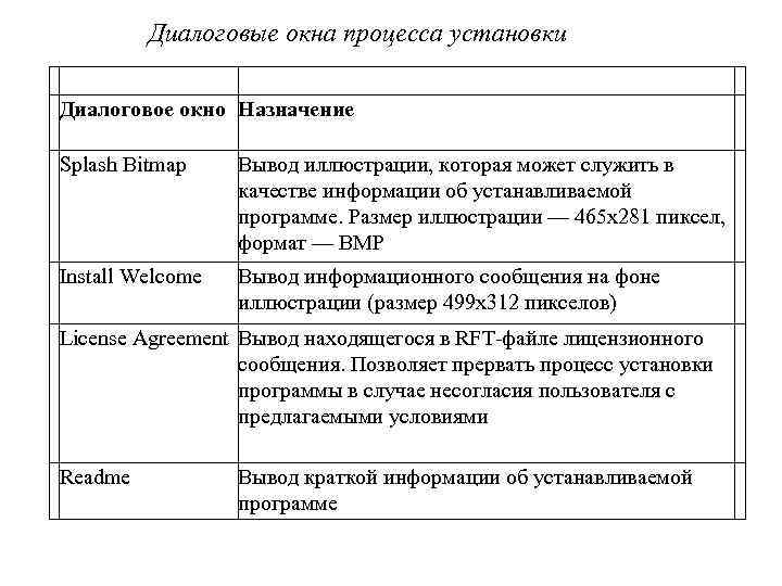 Диалоговые окна процесса установки Диалоговое окно Назначение Splash Bitmap Вывод иллюстрации, которая может служить