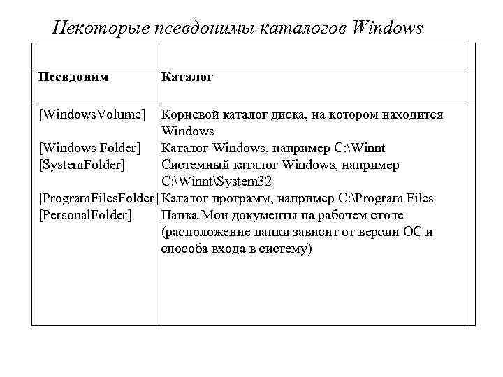 Некоторые псевдонимы каталогов Windows Псевдоним [Windows. Volume] Каталог Корневой каталог диска, на котором находится