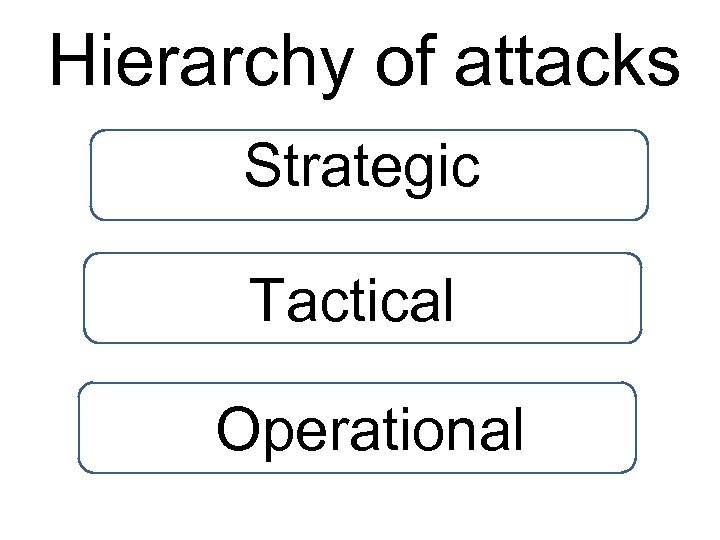 Hierarchy of attacks Strategic Tactical Operational 