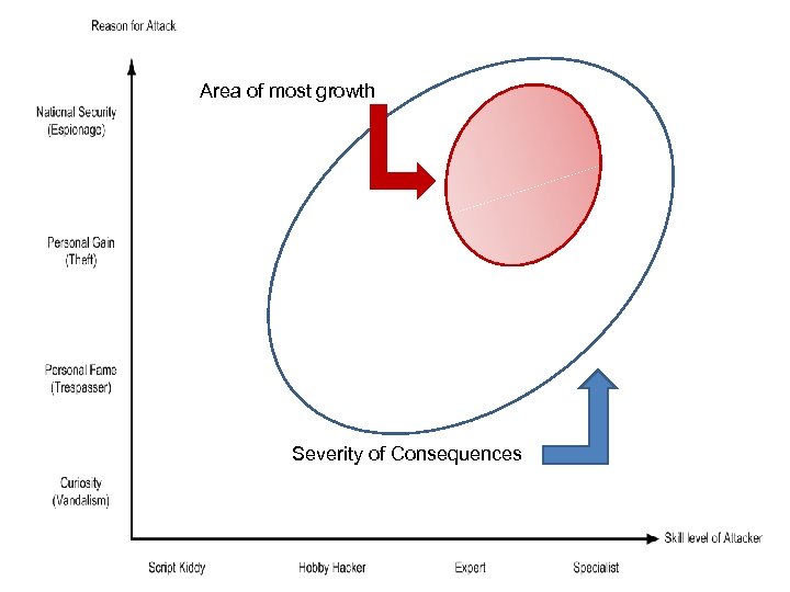 Area of most growth Severity of Consequences 