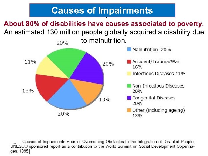 Causes of Impairments About 80% of disabilities have causes associated to poverty. An estimated