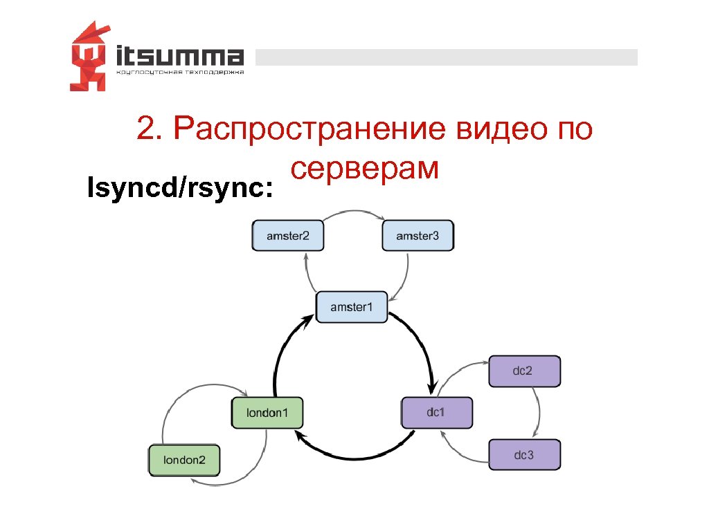 2. Распространение видео по серверам lsyncd/rsync: 