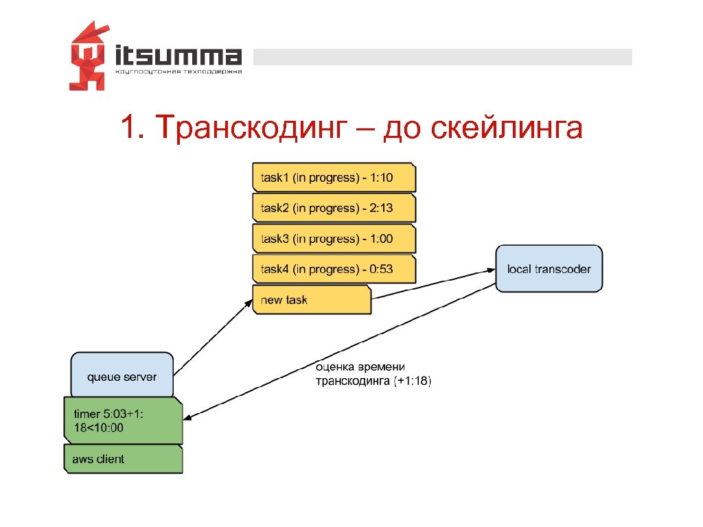 1. Транскодинг – до скейлинга 