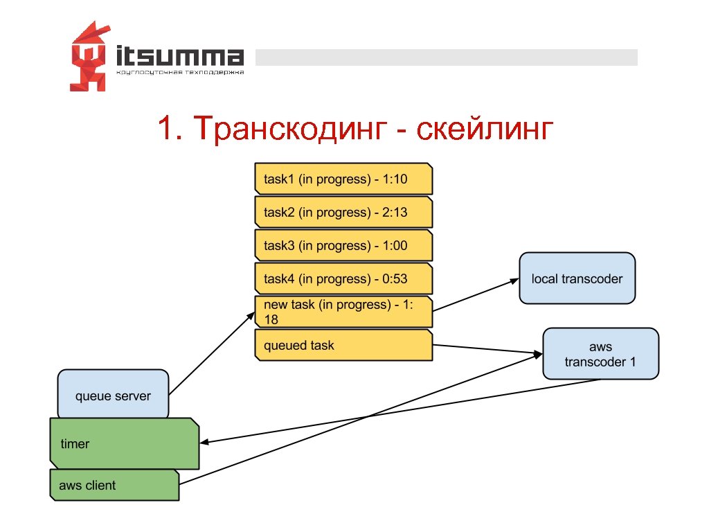 1. Транскодинг - скейлинг 