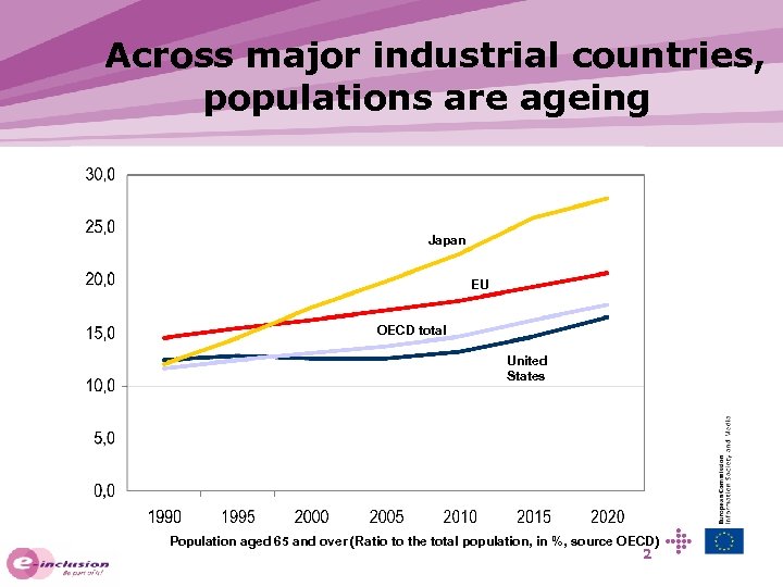Across major industrial countries, populations are ageing Japan EU OECD total United States Population