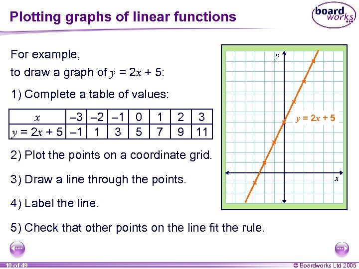 Plotting graphs of linear functions For example, to draw a graph of y =