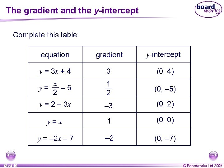 The gradient and the y-intercept Complete this table: equation gradient y-intercept y = 3