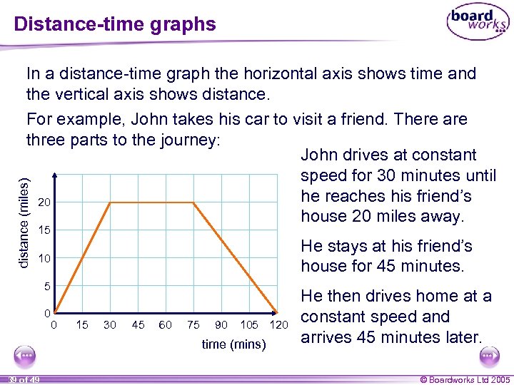 Distance-time graphs distance (miles) In a distance-time graph the horizontal axis shows time and