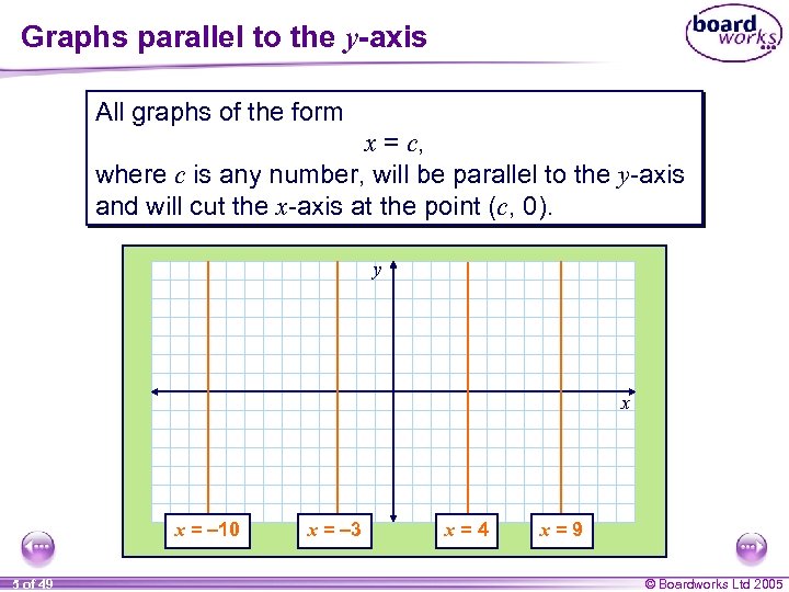 Graphs parallel to the y-axis All graphs of the form x = c, where