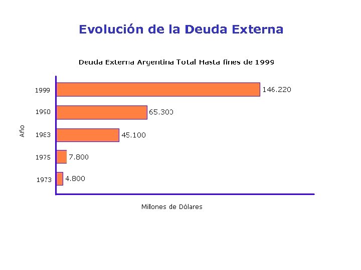 Evolución de la Deuda Externa 