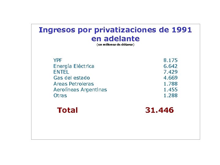 Ingresos por privatizaciones de 1991 en adelante (en millones de dólares) YPF Energía Eléctrica