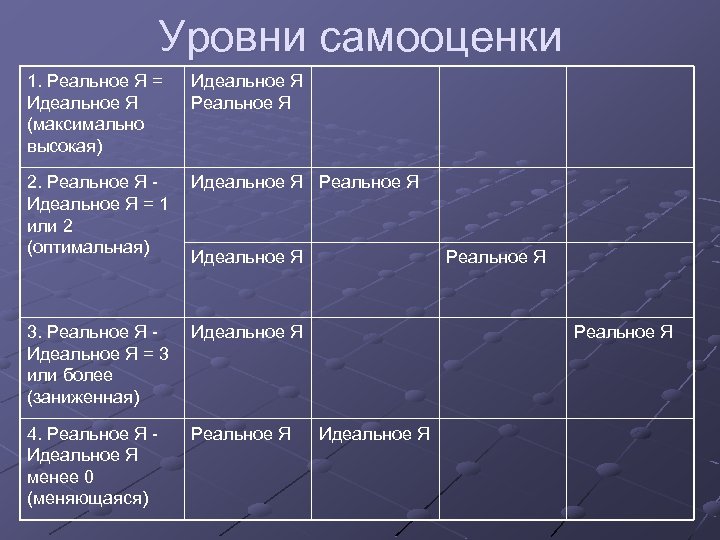 Я реальный я идеальный. Уровни самооценки. Высокий уровень самооценки. Виды и уровни самооценки. Уровень самооценки личности.