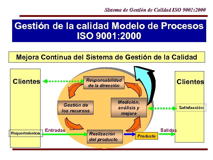 Sistema de Gestión de Calidad ISO 9001: 2000 Gestión de la calidad Modelo de