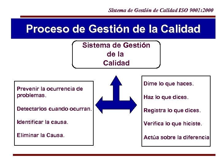 Sistema de Gestión de Calidad ISO 9001: 2000 Proceso de Gestión de la Calidad