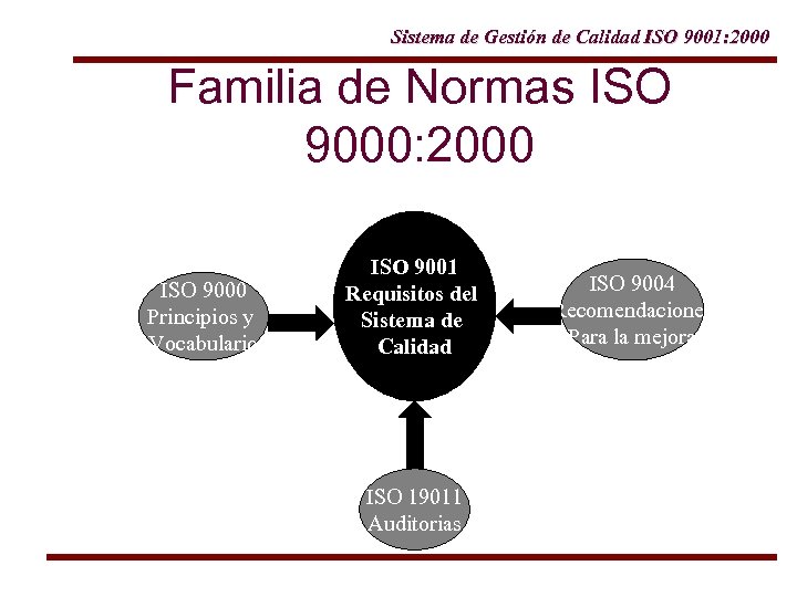 Sistema de Gestión de Calidad ISO 9001: 2000 Familia de Normas ISO 9000: 2000
