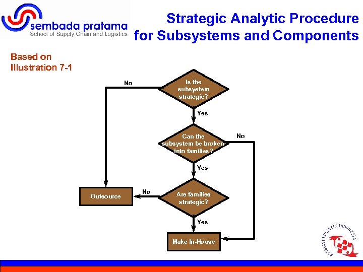 Strategic Analytic Procedure for Subsystems and Components Based on Illustration 7 -1 Is the