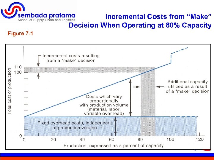 Incremental Costs from “Make” Decision When Operating at 80% Capacity Figure 7 -1 18