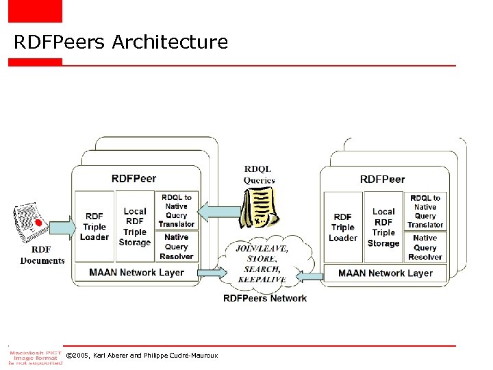 RDFPeers Architecture © 2005, Karl Aberer and Philippe Cudré-Mauroux 