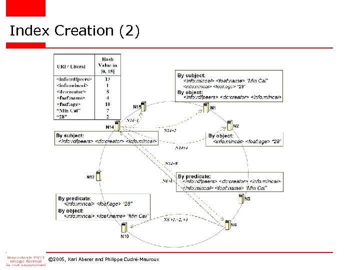 Index Creation (2) © 2005, Karl Aberer and Philippe Cudré-Mauroux 