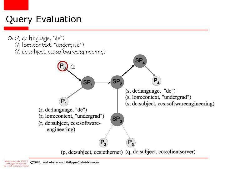 Query Evaluation Q: (? , dc: language, “de”) (? , lom: context, “undergrad”) (?