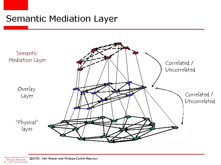 Semantic Mediation Layer Overlay Layer “Physical” layer © 2005, Karl Aberer and Philippe Cudré-Mauroux