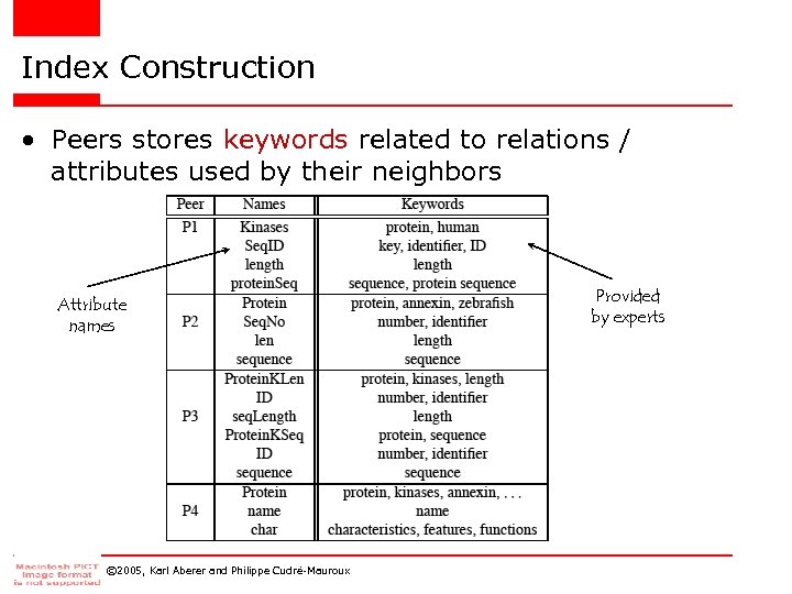 Index Construction • Peers stores keywords related to relations / attributes used by their