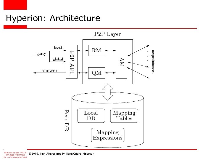 Hyperion: Architecture © 2005, Karl Aberer and Philippe Cudré-Mauroux 