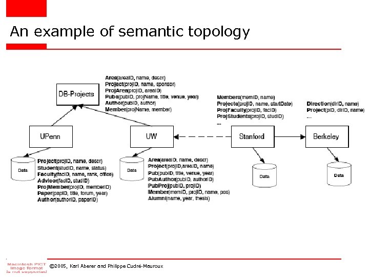 An example of semantic topology © 2005, Karl Aberer and Philippe Cudré-Mauroux 