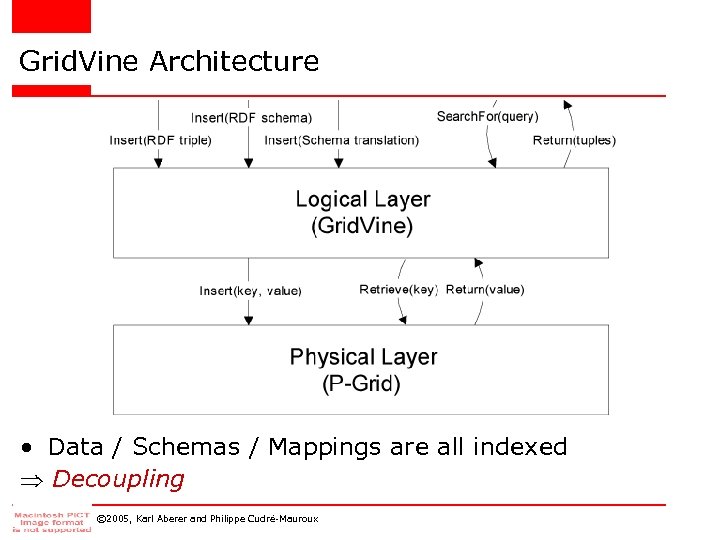 Grid. Vine Architecture • Data / Schemas / Mappings are all indexed Decoupling ©