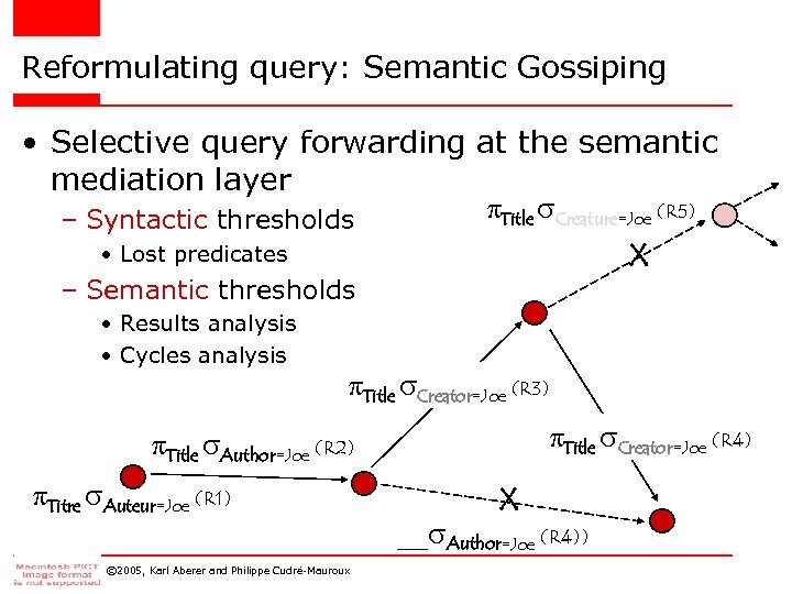 Reformulating query: Semantic Gossiping • Selective query forwarding at the semantic mediation layer πTitle