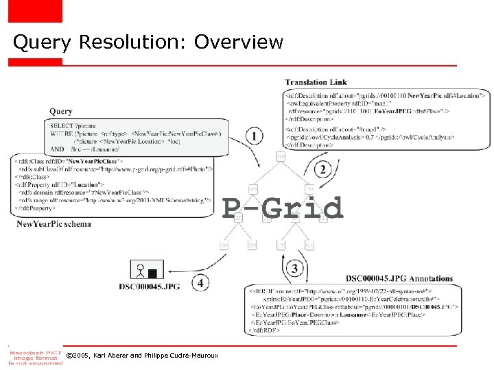 Query Resolution: Overview © 2005, Karl Aberer and Philippe Cudré-Mauroux 