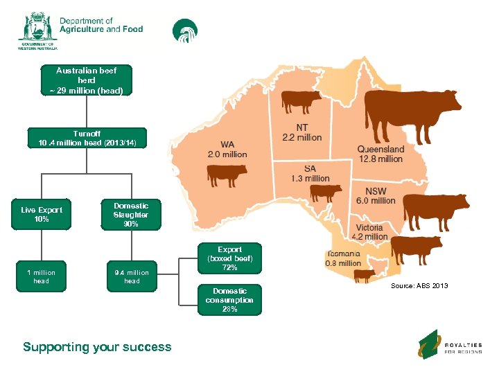 Australian beef herd ~ 29 million (head) Turnoff 10. 4 million head (2013/14) Live
