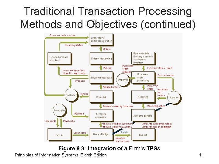 Traditional Transaction Processing Methods and Objectives (continued) Figure 9. 3: Integration of a Firm’s