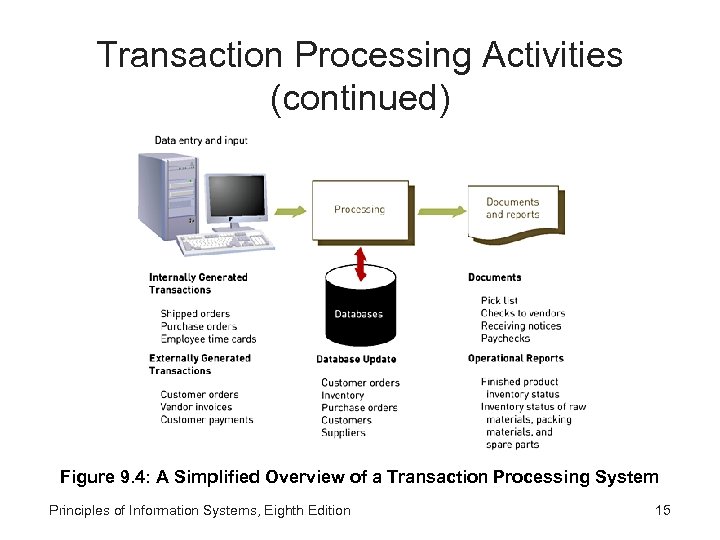 Transaction Processing Activities (continued) Figure 9. 4: A Simplified Overview of a Transaction Processing