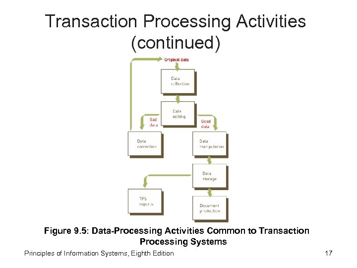 Transaction Processing Activities (continued) Figure 9. 5: Data-Processing Activities Common to Transaction Processing Systems