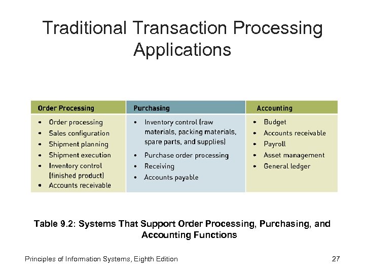 Traditional Transaction Processing Applications Table 9. 2: Systems That Support Order Processing, Purchasing, and