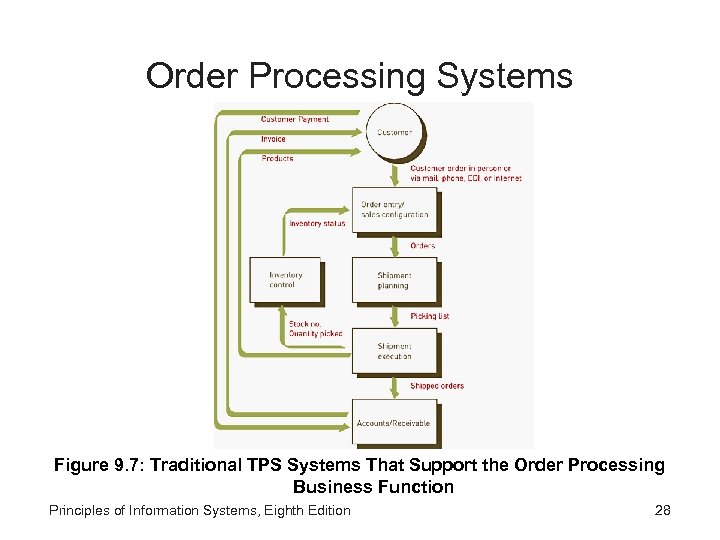 Order Processing Systems Figure 9. 7: Traditional TPS Systems That Support the Order Processing