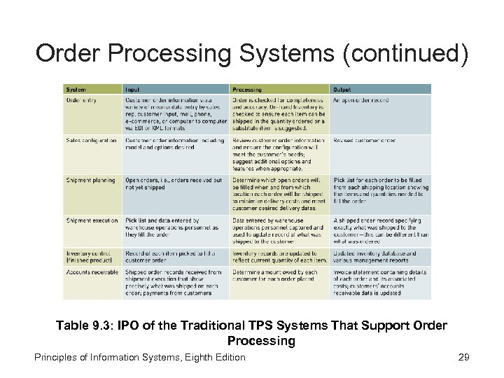 Order Processing Systems (continued) Table 9. 3: IPO of the Traditional TPS Systems That