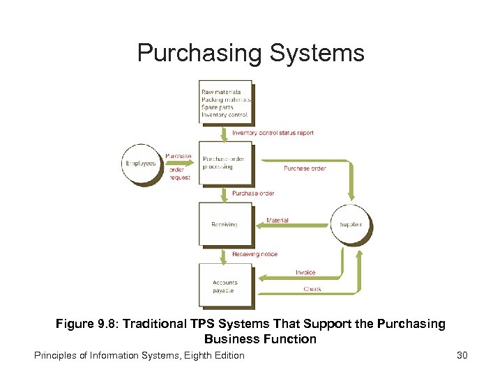 Purchasing Systems Figure 9. 8: Traditional TPS Systems That Support the Purchasing Business Function