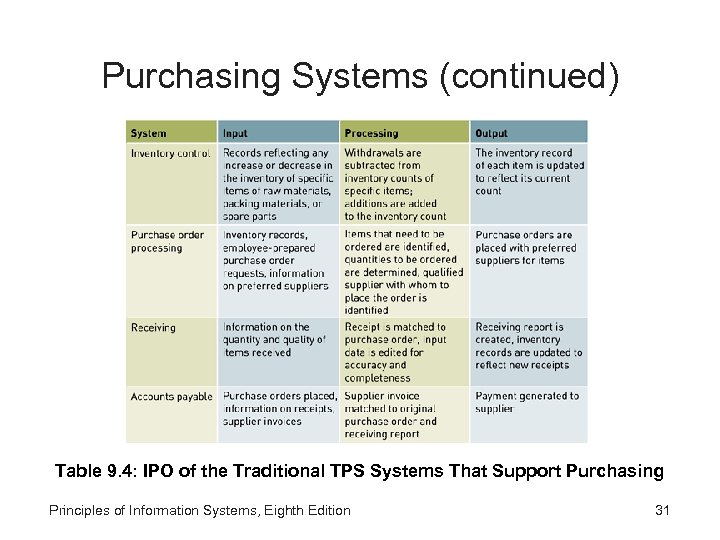 Purchasing Systems (continued) Table 9. 4: IPO of the Traditional TPS Systems That Support