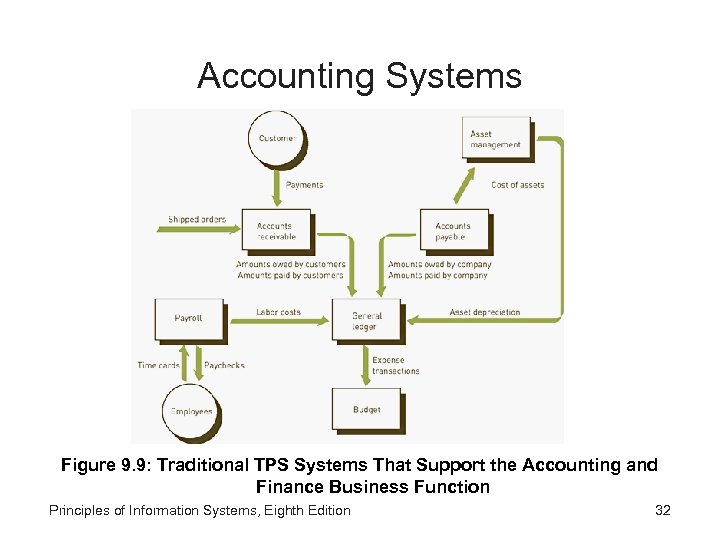 Accounting Systems Figure 9. 9: Traditional TPS Systems That Support the Accounting and Finance