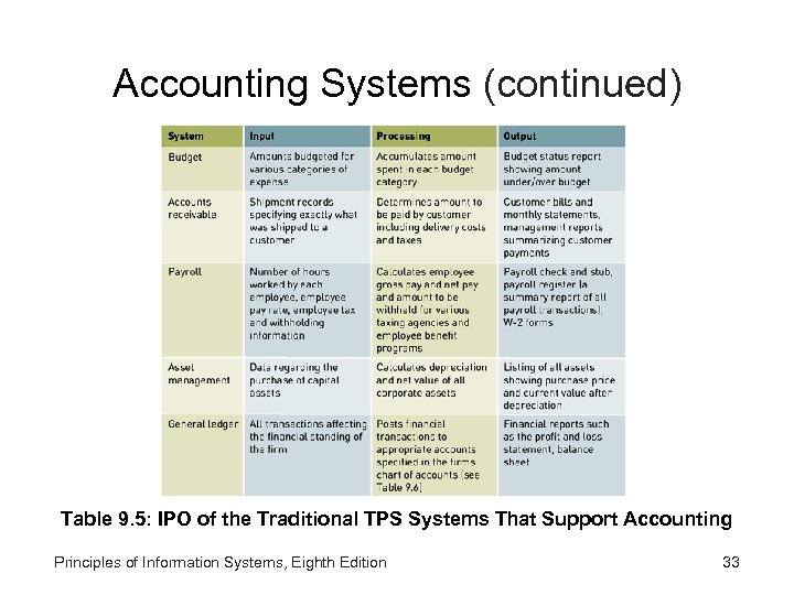 Accounting Systems (continued) Table 9. 5: IPO of the Traditional TPS Systems That Support