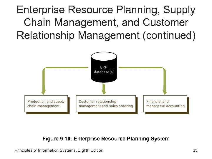 Enterprise Resource Planning, Supply Chain Management, and Customer Relationship Management (continued) Figure 9. 10: