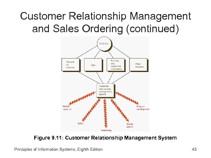 Customer Relationship Management and Sales Ordering (continued) Figure 9. 11: Customer Relationship Management System