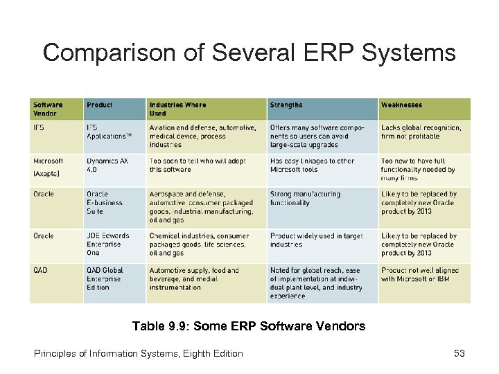 Comparison of Several ERP Systems Table 9. 9: Some ERP Software Vendors Principles of